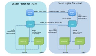Facebook圖形數(shù)據(jù)庫Tao 揭秘數(shù)據(jù)處理與存儲的革新之路